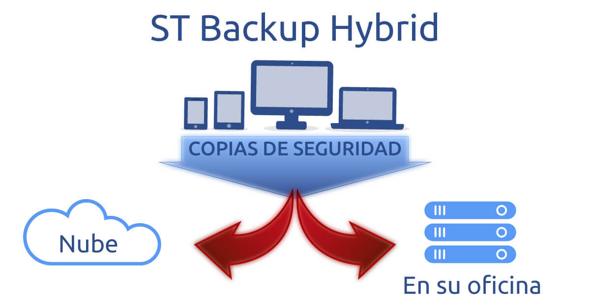 Esquema de ST-Backup Hybrid: los equipos de la empresa copian a la vez a la nube y a un almacenamiento en la propia oficina
