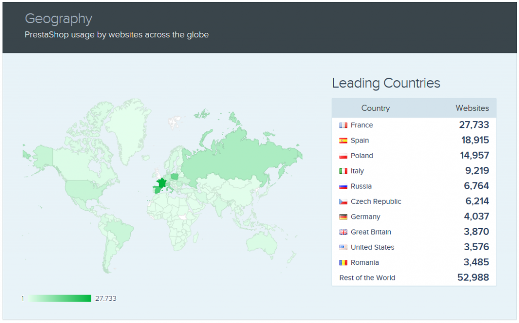 eCommerce PrestaShop datos de uso en países Datos extraídos de similartech.com